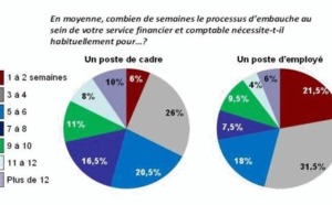 Difficile de recruter pour près de 74% des DAF en France