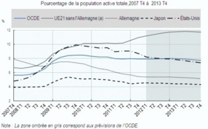 OCDE : les taux de chômage élevés devraient se maintenir