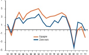 Sauver les banques espagnoles, est-ce sauver l’Espagne ? - Coface