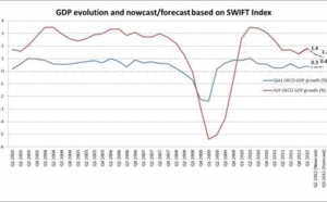 Index SWIFT : ralentissement de la croissance économique des pays de l’OCDE