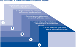 Time is now investment managers invest in their own future