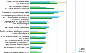 Finance Organization - North America 2012 Q1