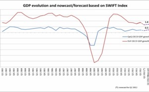 L’Index SWIFT montre une croissance modérée dans les pays de l’OCDE