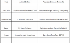 Fin du LIBOR : comment les établissements financiers doivent anticiper ce bouleversement financier ?