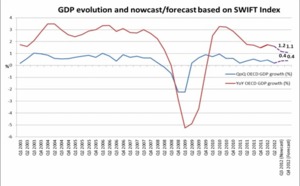 L’Index SWIFT indique une faible croissance économique des pays de l’OCDE