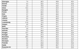 UE27 : 70% des personnes ayant un emploi travaillaient dans les services en 2011