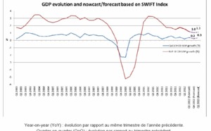 L’Index SWIFT continue d’indiquer une faible croissance économique pour les pays de l’OCDE 