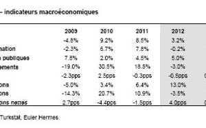 Turquie : Euler Hermes met en lumière son potentiel de croissance du commerce intérieur et d'exportation