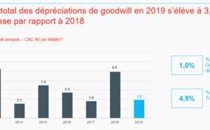 Baisse significative des dépréciations de goodwill du CAC 40 en 2019
