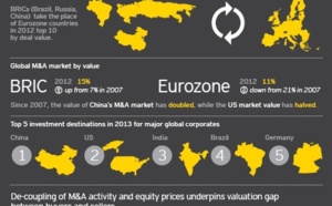 2012 Global M&amp;A values half that of 2007’s boom; 2013 to see strategic, bolt-on deals