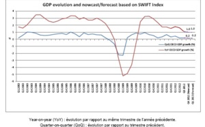 OCDE : l’Index SWIFT indique une faible croissance économique