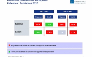 Italie | Augmentation des impayés dans les entreprises en 2012