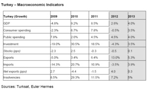 Turkey, the green island of Europe, to post 4% growth for 2013