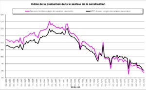 La production dans le secteur de la construction en baisse de 0,8% dans la zone euro