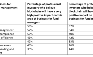 Benefits of using blockchain for the investment management industry