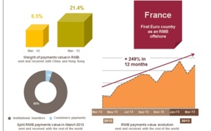 France : 1er pays de la zone Euro pour les paiements en RMB chinois avec une augmentation de 249 %