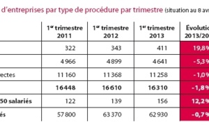 France : les défaillances d'entreprises en léger recul au 1er trimeste 2013 (-1,8%)