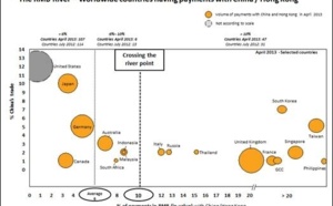 47 pays utilisent le RMB pour plus de 10 % de leurs paiements avec la Chine et Hong Kong