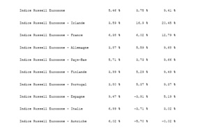 Perspective d'amélioration de la zone euro : les indices Russell ont montré une amélioration de la zone euro en juillet