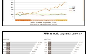 RMB one step away from Top 10 World Payments Currency