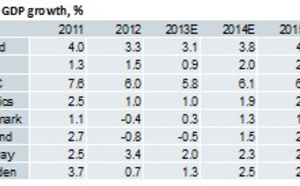 Economic Outlook: Turning points for the Nordic economies