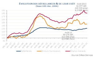 Progression des défaillances supérieure à 4% depuis mai 2013