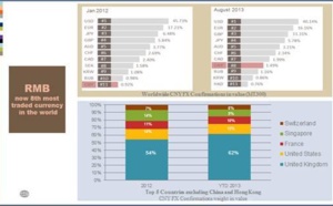 Le RMB est maintenant la 8e devise la plus échangée dans le monde