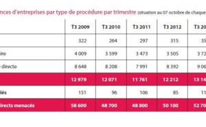 Les défaillances d’entreprises au plus haut ce 3ème trimestre 2013