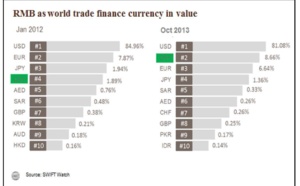 RMB : 2ème devise la plus utilisée pour les transactions financières, devant l’Euro