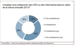 Clôture des comptes annuels : seuls 3,5 % des services financiers n’effectuent pas d’heures supplémentaires durant cette période