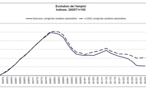 L'emploi stable dans la zone euro et dans l'UE28