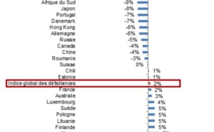 Euler Hermes : défaillances d’entreprises à l’échelle mondiale (déc. 2013)