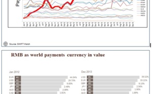 Le RMB fait son entrée dans le top 10 des devises les plus utilisées pour les paiements