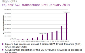 SEPA credit transfers (SCTs): Almost 2 billion transactions processed since 2008