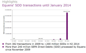 SEPA direct debits (SDDs): Transaction figures rapidly increasing  