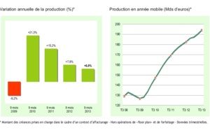 L’activité des sociétés d’affacturage au troisième trimestre 2013 et sur les neuf premiers mois de l’année