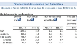 France : ralentissement de l’endettement des entreprises