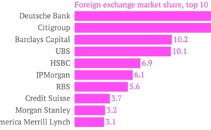 Après le scandale du LIBOR, voici le FX-ibor