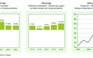 L’affacturage en 2013 : stabilisation du rythme de croissance (+7,5%)