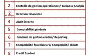 77% des DAF français peinent à recruter - Quels sont les métiers pénuriques dans la Finance ?