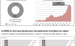 L’adoption du RMB est en hausse en Australie   