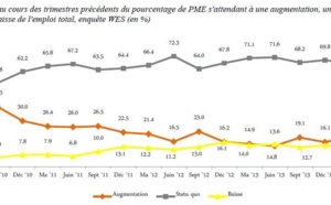 Les PME belges plus optimistes pour l’emploi sur le long terme
