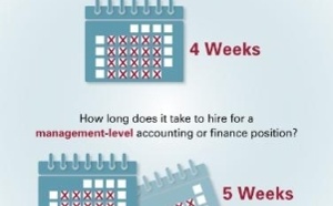 Robert Half Survey Finds It Takes CFOs Average of Four to Five Weeks to Fill Finance Positions