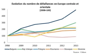 Europe centrale et orientale : défaillances à un niveau record 