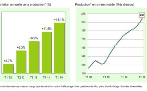 Affacturage : nette accélération de sa croissance au 1er trimestre 2014 (+14,1% sur un an)