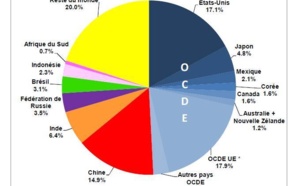 L’OCDE représente environ 50% du PIB mondial contre 60% en 2005