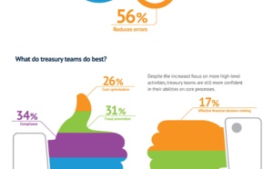 Infographic - Technology in Treasury Management