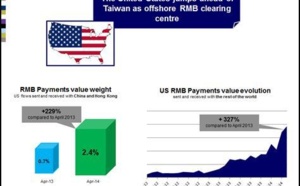 Centre de compensation Offshore du RMB : Etats-Unis devant Taiwan