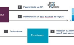 Optimisation du BFR : American Express lance BIP