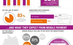 Infographie : les jeunes sont les premiers à ne pas apprécier les files d'attente à la caisse